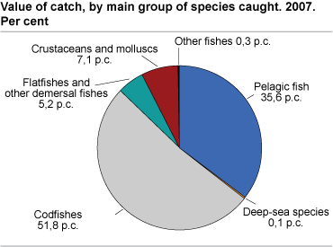 Value of catch, by main group of fish species caught.  2007. Per cent