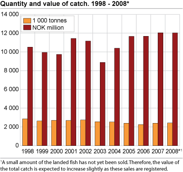 Quantity and value of catch. 1998-2008*