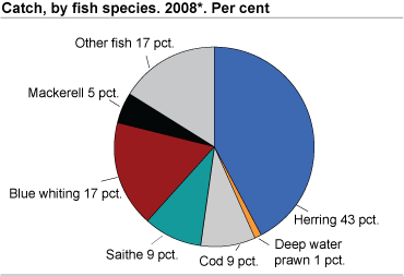 Catch quantity, by fish species.  2008*. Per cent