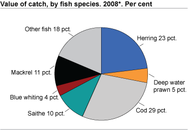 Catch value, by fish species.  2008*. Per cent