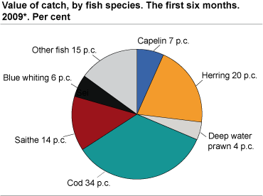 Value of catch, by fish species. The first six months. 2009*. Per cent
