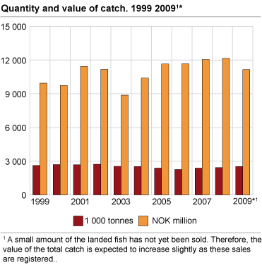 Quantity and value of catch. 1999-2009*