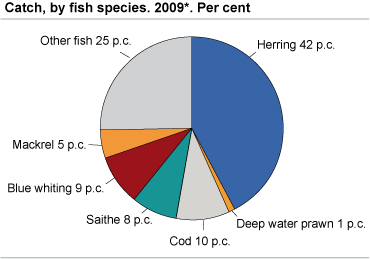 Catch quantity, by fish species.  2009*. Per cent