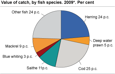 Catch value, by fish species.  2009*. Per cent