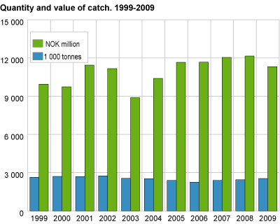 Quantity and value of catch. 1999-2009