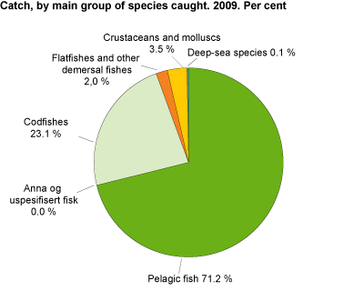 Catch, by main group of fish species caught. 2009. Per cent