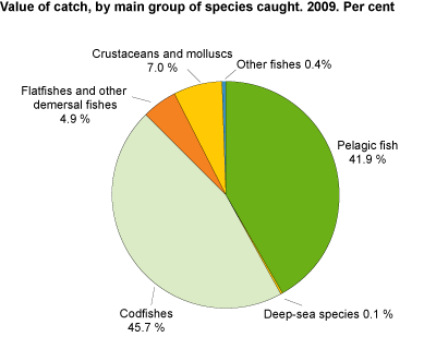 Value of catch, by main group of fish species caught.  2009. Per cent