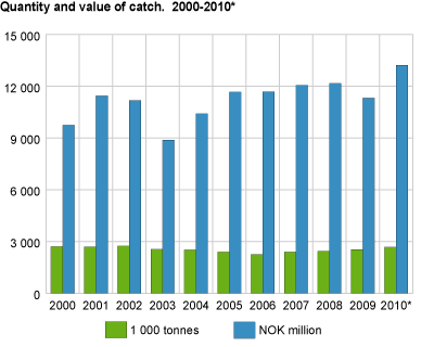Quantity and value of catch. 2000-2010*