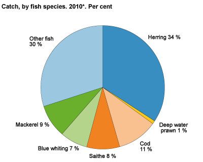 Catch quantity, by fish species. 2008-2010*. Per cent