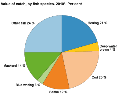 Catch value, by fish species. 2008-2010*. Per cent