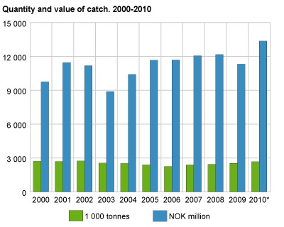 Quantity and value of catch. 2000-2010