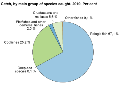 Catch, by main group of fish species caught. 2010. Per cent