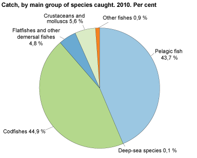 Value of catch, by main group of fish species caught.  2010. Per cent