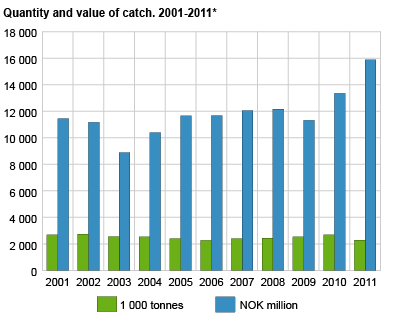 Quantity and value of catch. 2001-2011*