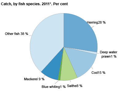 Catch quantity, by fish species. 2009-2011*. Per cent