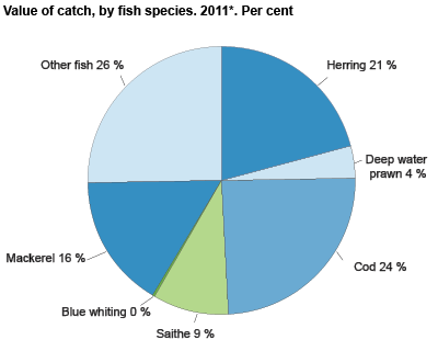 Catch value, by fish species. 2009-2011*. Per cent