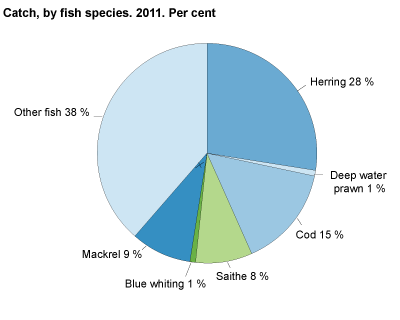 Catch, by main group of fish species caught. 2011. Per cent