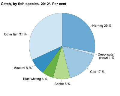 Catch quantity, by fish species. 2010-2012*. Per cent