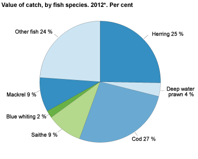 Catch value, by fish species. 2010-2012*. Per cent