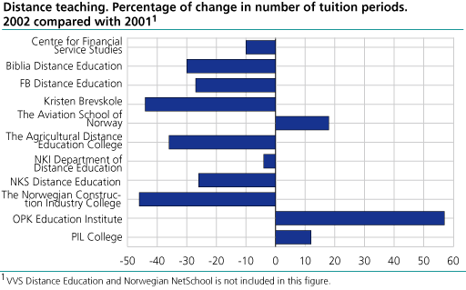 Distance teaching. Percentage of change in number of tuition periods. 2002 compared with 2001