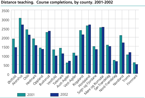 Distance teaching. Course completions, by county. 2001-2002  
