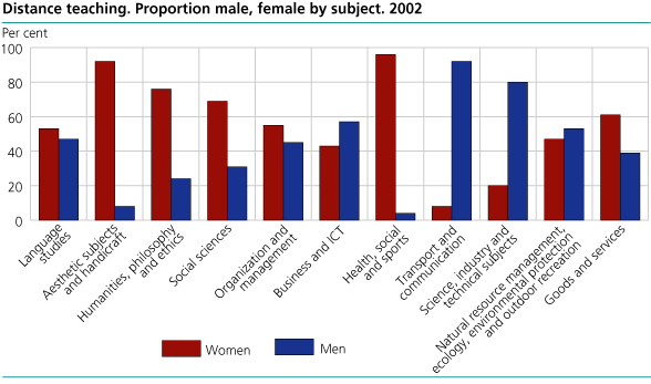 Distance teaching. Proportion male, female by subject. 2002