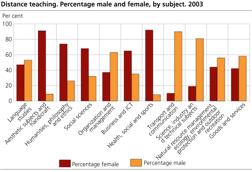 Percentage male and female, by subject. 2003