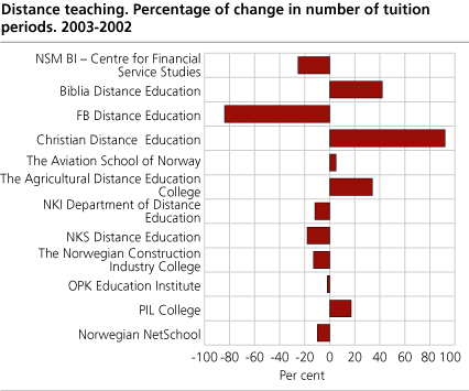 Percentage of change in number of tuition periods. 2003-2002  