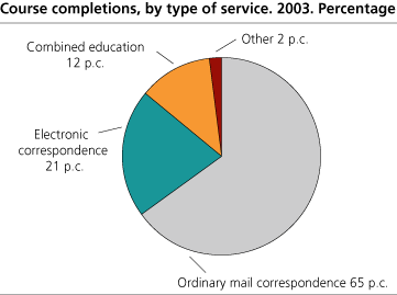 Course completions, by type of service. 2003. Percentage  