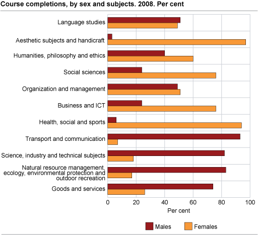 Course completions, by sex and subject. Per cent. 2008.