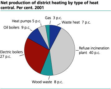 Net production of district heating by type of heat central. Per cent. 2001