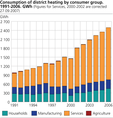 Consumption of district heating by consumer group. 1991-2006. GWh