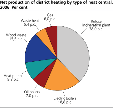 Net production of district heating by type of heat central. Per cent. 2006