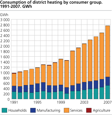 Consumption of district heating by consumer group. 1992-2007. GWh