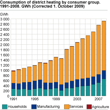 Consumption of district heating by consumer group. 1992-2008. GWh