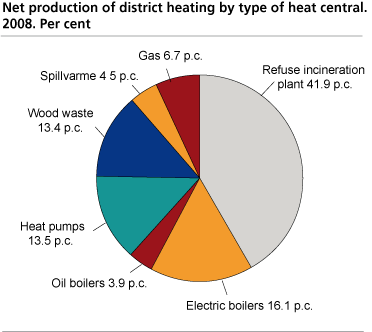 Net production of district heating by type of heat central. Per cent. 2008