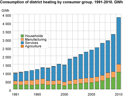 Consumption of district heating by consumer group. 1992-2010. GWh