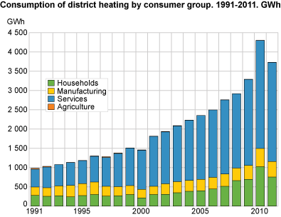 Consumption of district heating by consumer group. 1992-2011. GWh