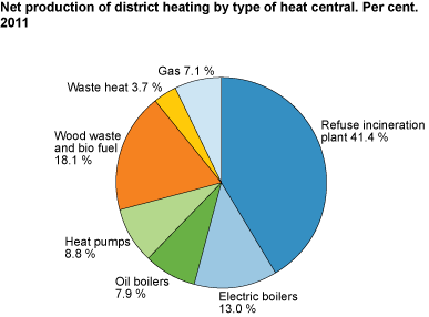 Net production of district heating by type of heat central. Per cent. 2011