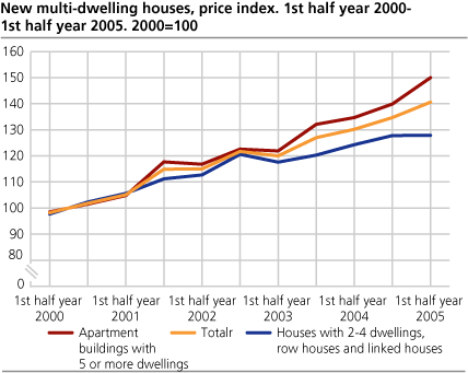 New multi-dwelling houses, price index. 2000=100