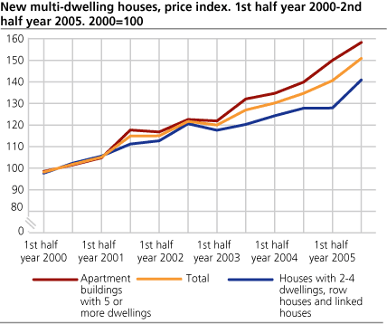 New multi-dwelling houses, price index. 2000=100