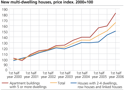 New multi-dwelling houses, price index. 2000=100