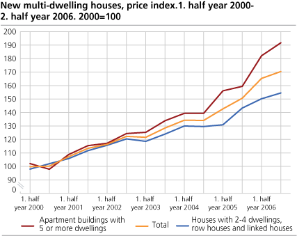 New multi-dwelling houses, price index. 2000=100