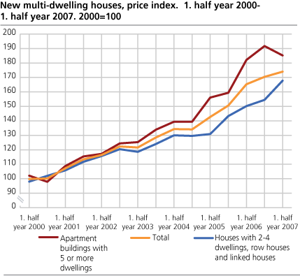 New multi-dwelling houses, price index. 2000=100