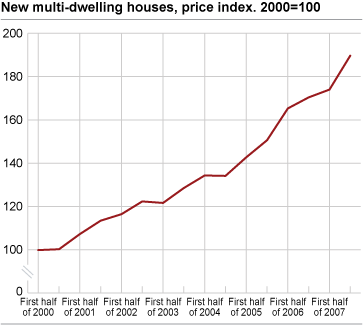 New multi-dwelling houses, price index. 2000=100