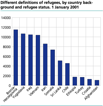 Refugees, by county. 1997-2001 