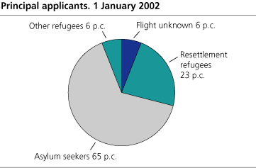 Principal applicants. 1st of January 2002 