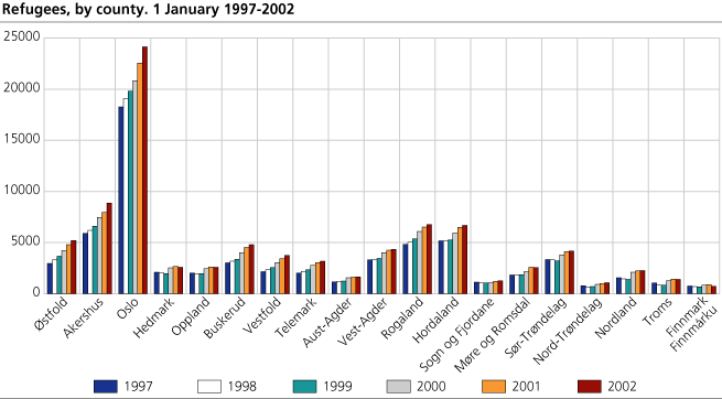 Refugees by county. 1997-2002