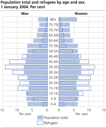 Population total and refugees by age and sex. 1 January 2004. Per cent. 