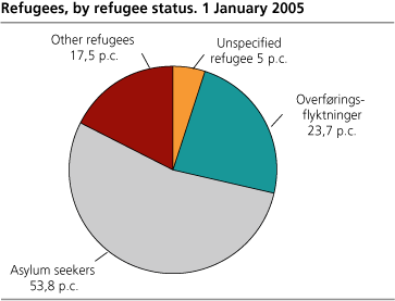 Refugees, by refugee status. 1 January 2005 